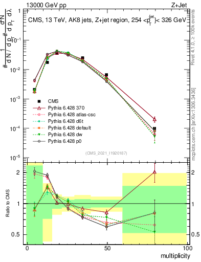 Plot of j.mult in 13000 GeV pp collisions
