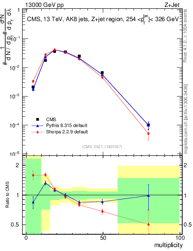 Plot of j.mult in 13000 GeV pp collisions