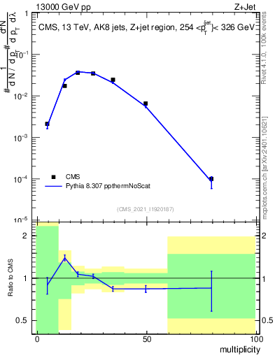 Plot of j.mult in 13000 GeV pp collisions
