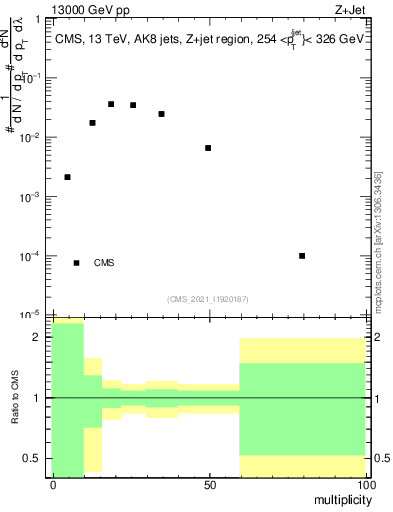 Plot of j.mult in 13000 GeV pp collisions