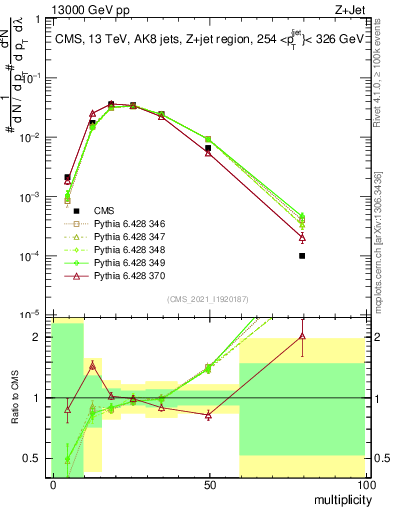 Plot of j.mult in 13000 GeV pp collisions