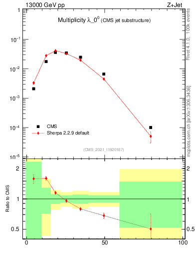 Plot of j.mult in 13000 GeV pp collisions