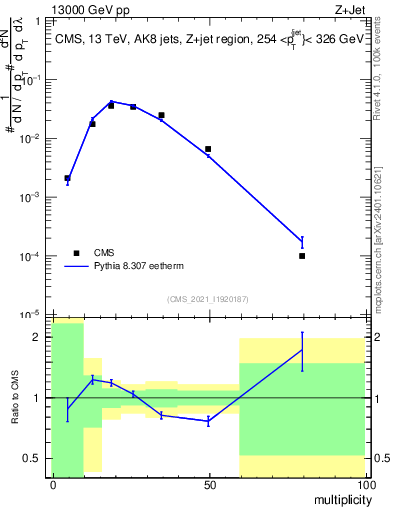 Plot of j.mult in 13000 GeV pp collisions
