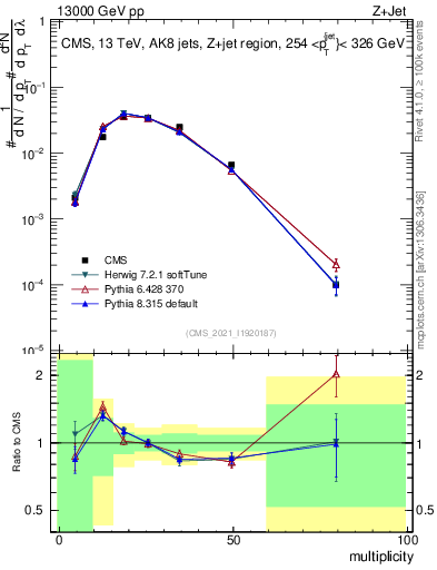 Plot of j.mult in 13000 GeV pp collisions