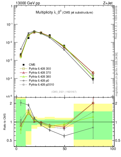 Plot of j.mult in 13000 GeV pp collisions