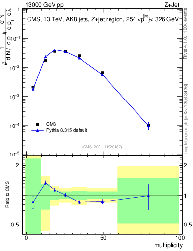 Plot of j.mult in 13000 GeV pp collisions