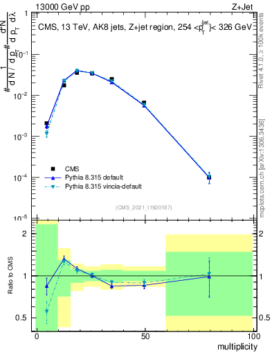 Plot of j.mult in 13000 GeV pp collisions