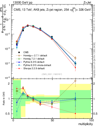 Plot of j.mult in 13000 GeV pp collisions