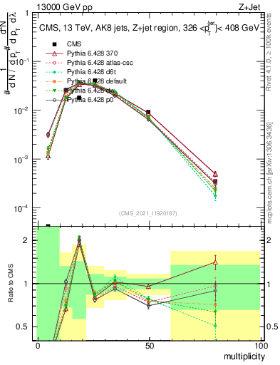Plot of j.mult in 13000 GeV pp collisions