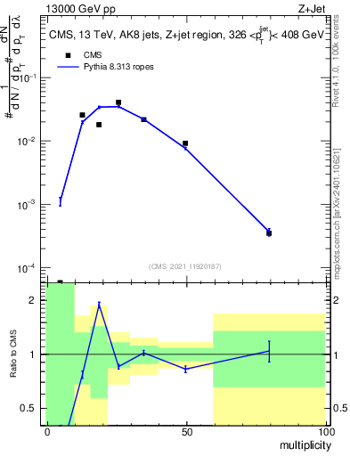 Plot of j.mult in 13000 GeV pp collisions