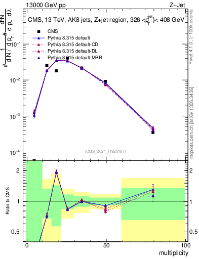 Plot of j.mult in 13000 GeV pp collisions