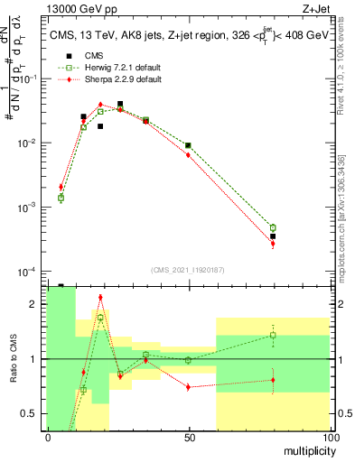 Plot of j.mult in 13000 GeV pp collisions