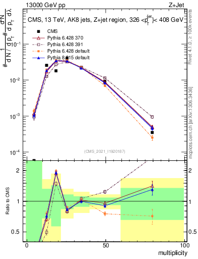 Plot of j.mult in 13000 GeV pp collisions