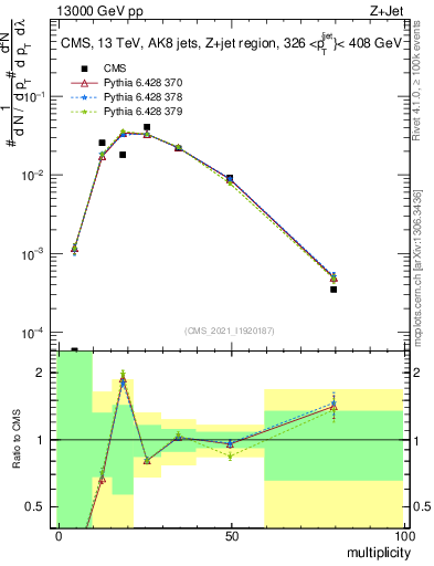 Plot of j.mult in 13000 GeV pp collisions