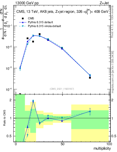 Plot of j.mult in 13000 GeV pp collisions