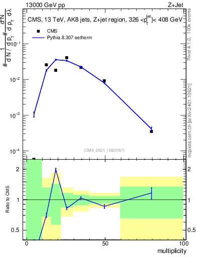 Plot of j.mult in 13000 GeV pp collisions