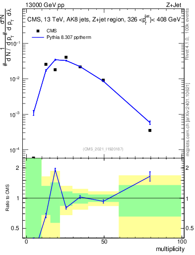 Plot of j.mult in 13000 GeV pp collisions