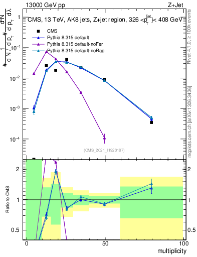 Plot of j.mult in 13000 GeV pp collisions