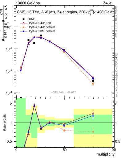 Plot of j.mult in 13000 GeV pp collisions