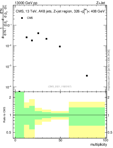 Plot of j.mult in 13000 GeV pp collisions