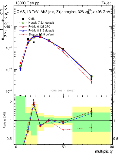 Plot of j.mult in 13000 GeV pp collisions