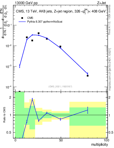 Plot of j.mult in 13000 GeV pp collisions