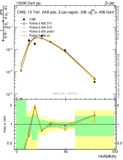 Plot of j.mult in 13000 GeV pp collisions