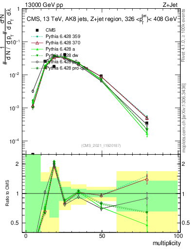 Plot of j.mult in 13000 GeV pp collisions