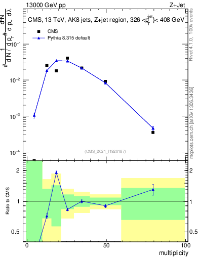Plot of j.mult in 13000 GeV pp collisions