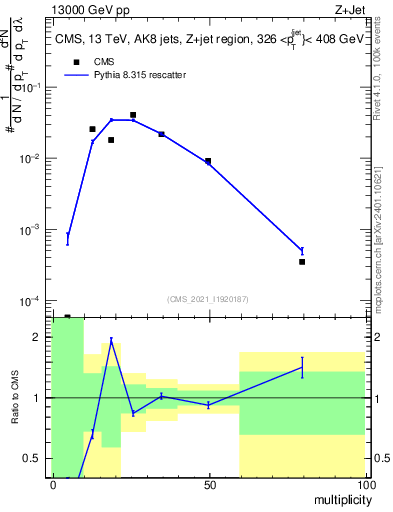 Plot of j.mult in 13000 GeV pp collisions