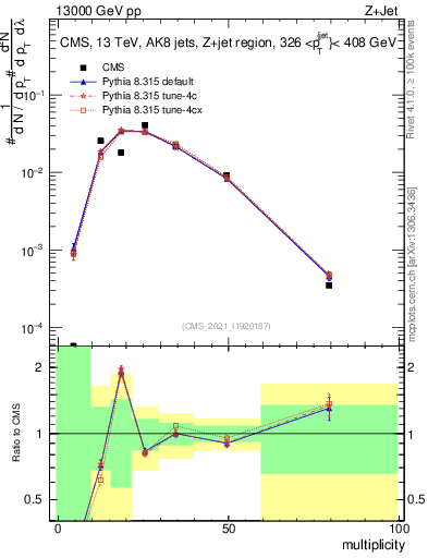 Plot of j.mult in 13000 GeV pp collisions