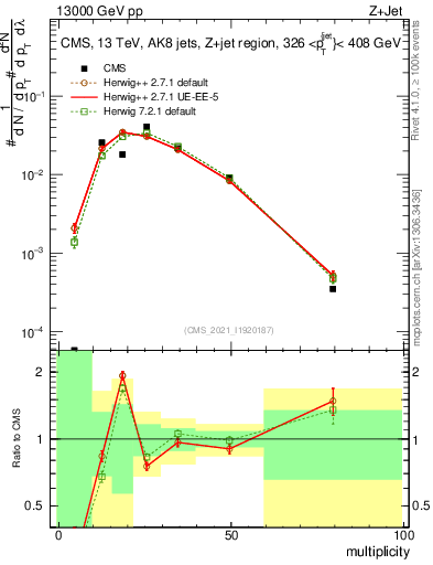 Plot of j.mult in 13000 GeV pp collisions