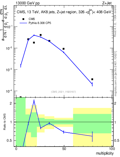 Plot of j.mult in 13000 GeV pp collisions