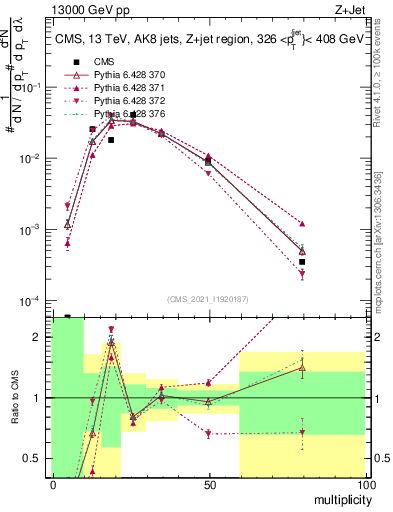 Plot of j.mult in 13000 GeV pp collisions