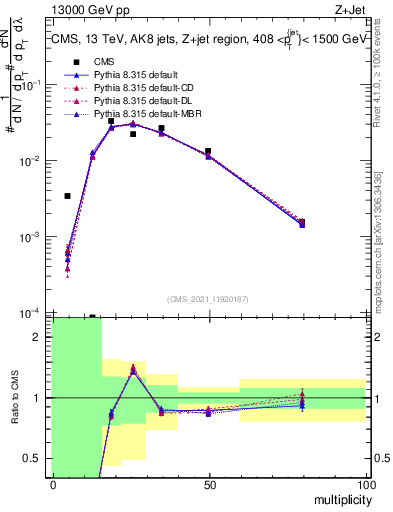 Plot of j.mult in 13000 GeV pp collisions
