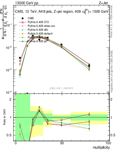 Plot of j.mult in 13000 GeV pp collisions