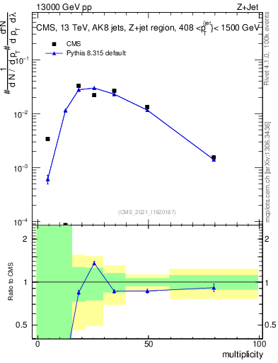 Plot of j.mult in 13000 GeV pp collisions