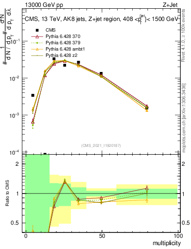 Plot of j.mult in 13000 GeV pp collisions