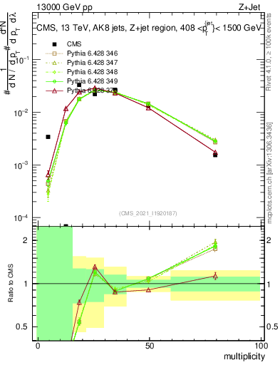 Plot of j.mult in 13000 GeV pp collisions