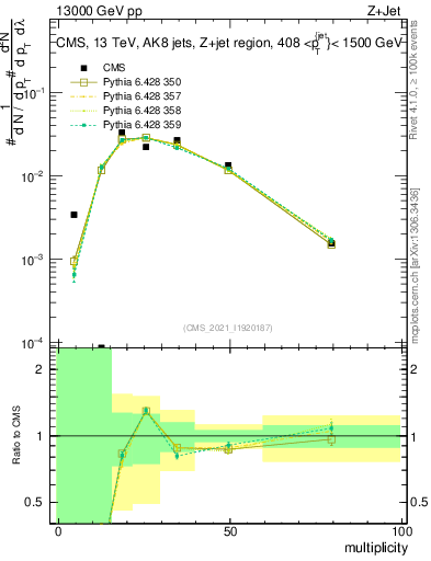 Plot of j.mult in 13000 GeV pp collisions