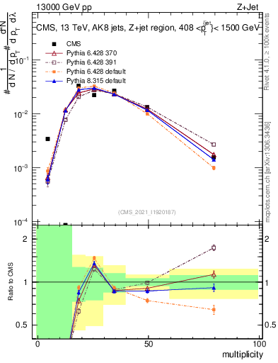 Plot of j.mult in 13000 GeV pp collisions