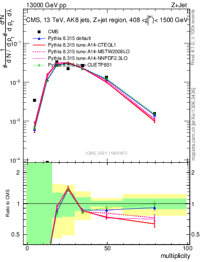Plot of j.mult in 13000 GeV pp collisions