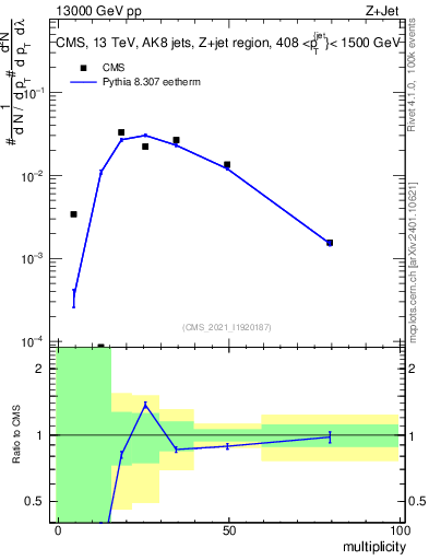 Plot of j.mult in 13000 GeV pp collisions