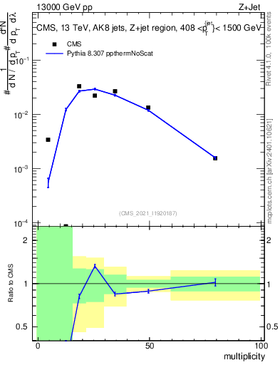 Plot of j.mult in 13000 GeV pp collisions