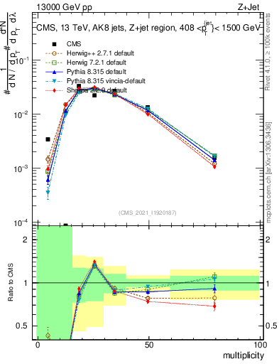 Plot of j.mult in 13000 GeV pp collisions