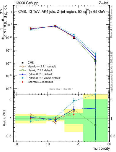 Plot of j.mult in 13000 GeV pp collisions