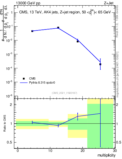 Plot of j.mult in 13000 GeV pp collisions