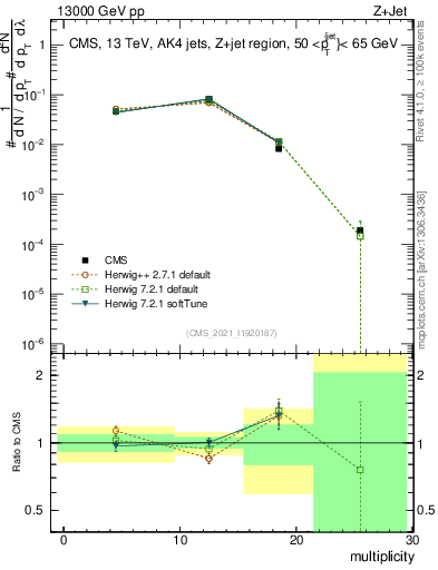 Plot of j.mult in 13000 GeV pp collisions