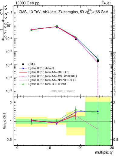 Plot of j.mult in 13000 GeV pp collisions