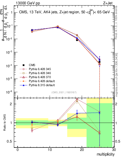 Plot of j.mult in 13000 GeV pp collisions